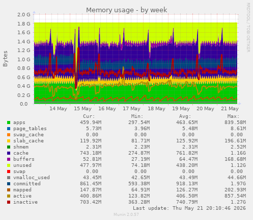 Memory usage