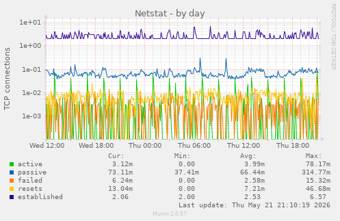 Netstat