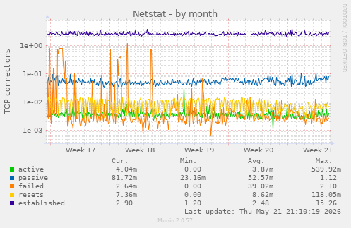 Netstat