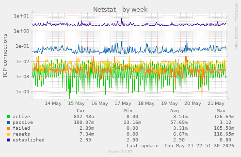 Netstat