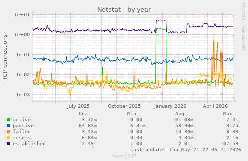 Netstat
