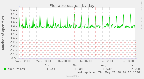 File table usage