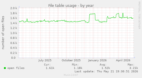 File table usage