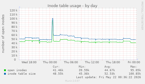 daily graph