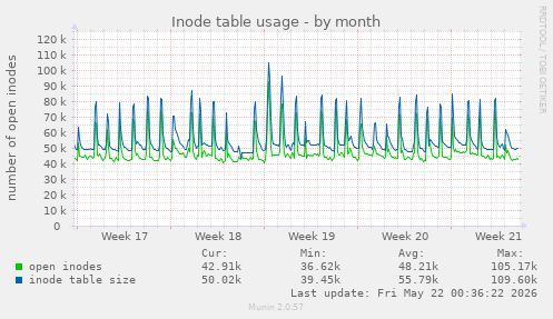 monthly graph