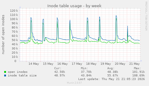 weekly graph