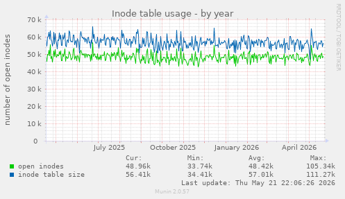 Inode table usage