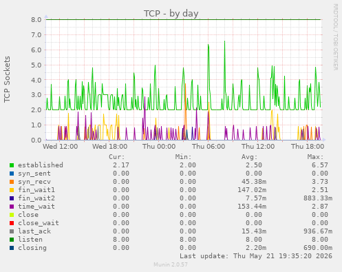 TCP