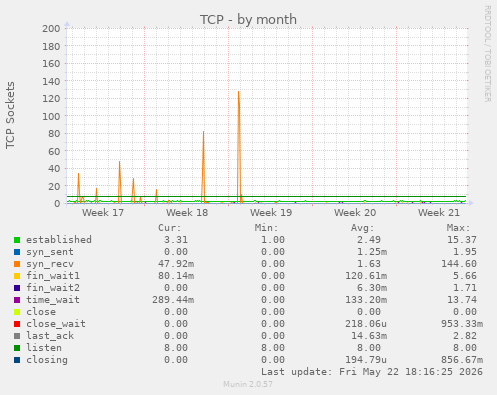 TCP