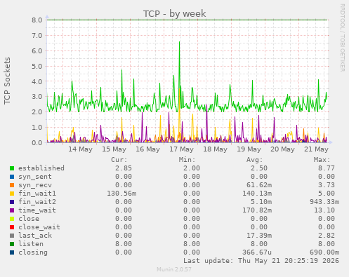 TCP