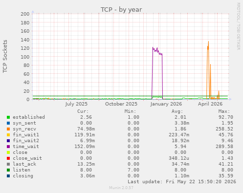 TCP