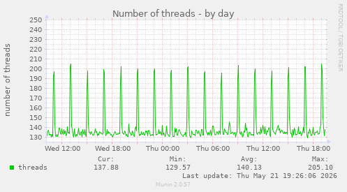 Number of threads
