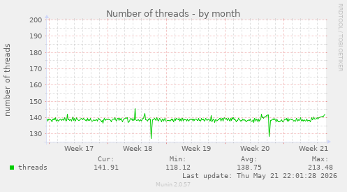 Number of threads