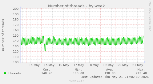 Number of threads