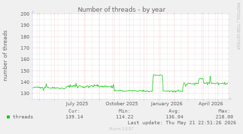 Number of threads