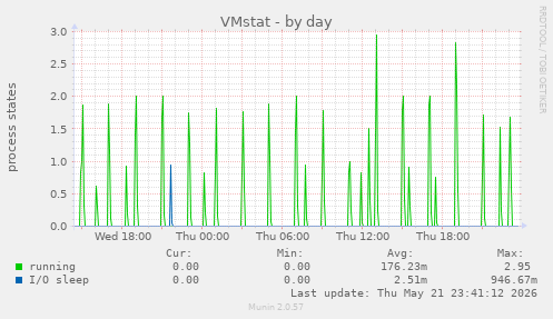 VMstat