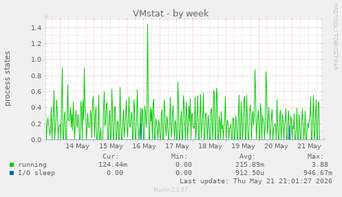 VMstat