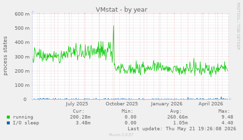 VMstat