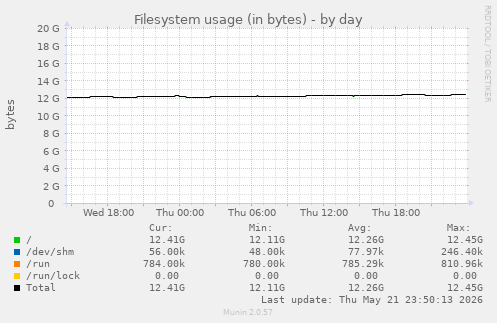 Filesystem usage (in bytes)