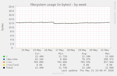 Filesystem usage (in bytes)