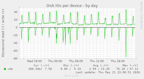 Disk IOs per device