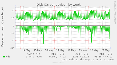 Disk IOs per device