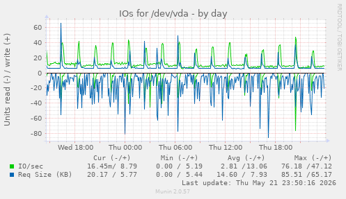 IOs for /dev/vda
