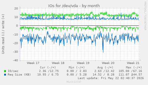 monthly graph