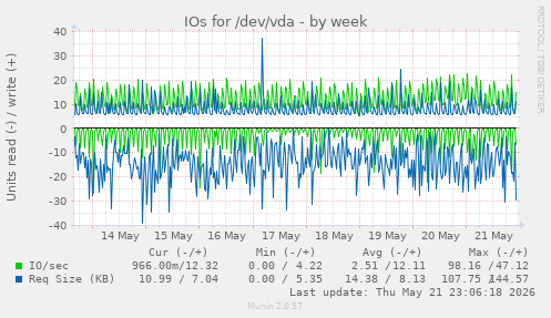 IOs for /dev/vda