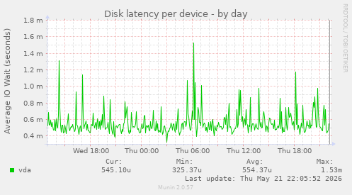 Disk latency per device