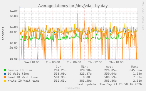 Average latency for /dev/vda