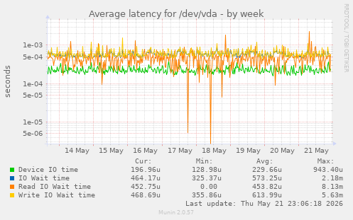 Average latency for /dev/vda