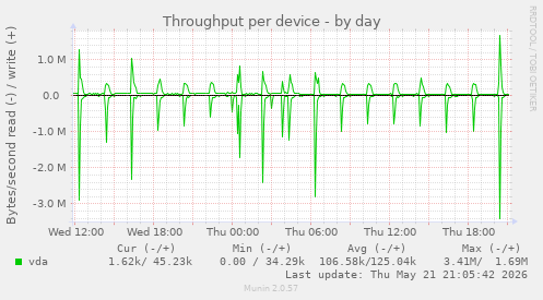 Throughput per device