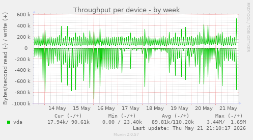 Throughput per device