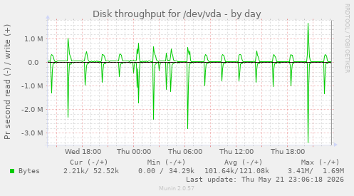 Disk throughput for /dev/vda