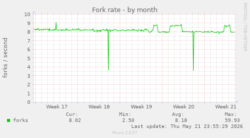 Fork rate