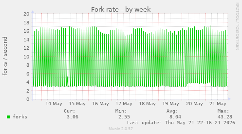 Fork rate