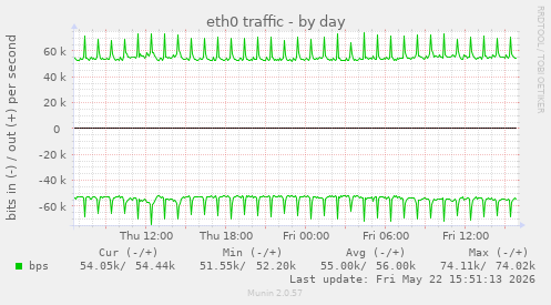 daily graph