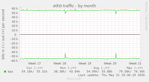 eth0 traffic
