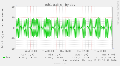daily graph
