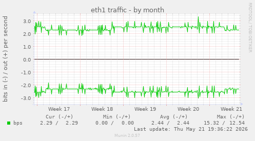 eth1 traffic