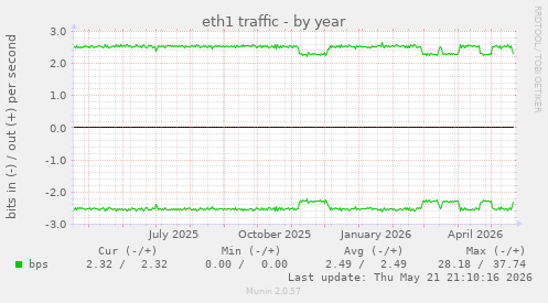 yearly graph