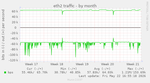 eth2 traffic