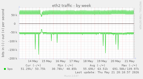 weekly graph