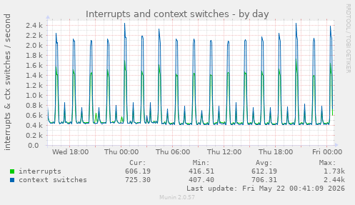 Interrupts and context switches