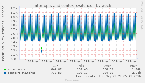 Interrupts and context switches
