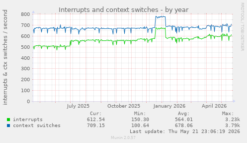 yearly graph