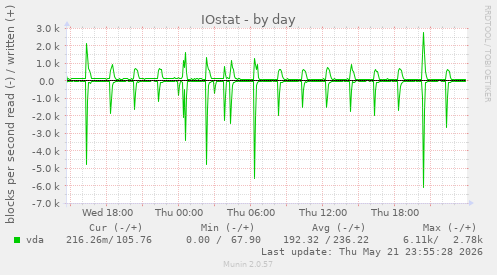 IOstat