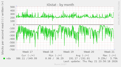 monthly graph