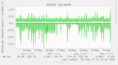 IOstat